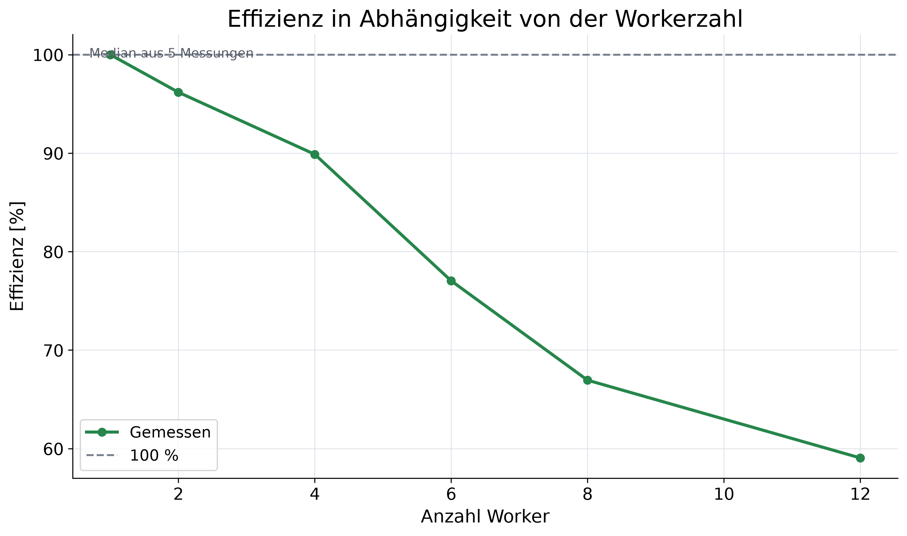 Strong-Scaling-Effizienz fällt von 100 Prozent bei einem Prozess über rund 96, 90, 77 und 67 Prozent auf etwa 59 Prozent bei zwölf Prozessen.