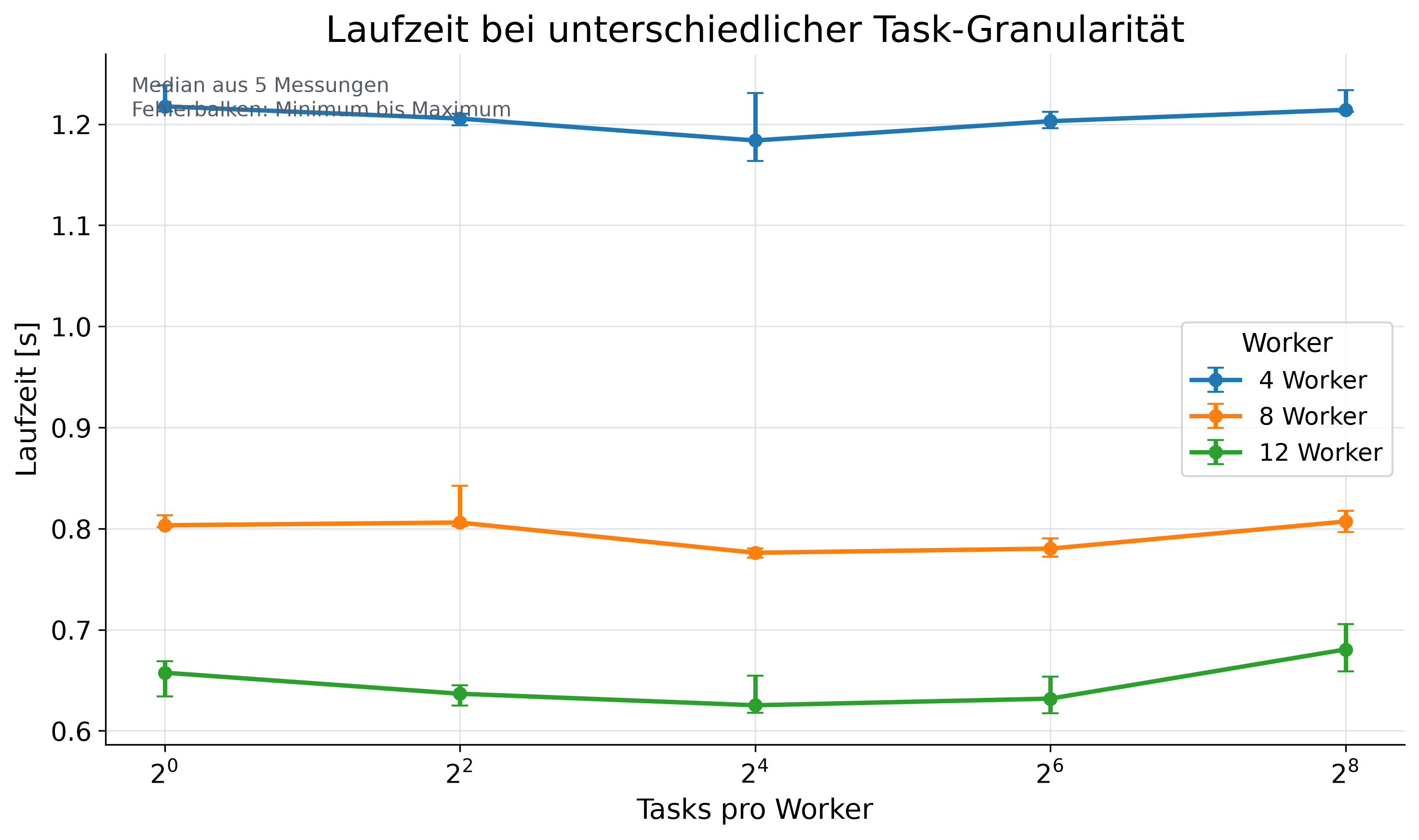 Median-Laufzeit bei 4, 8 und 12 Workern über 1, 4, 16, 64 und 256 Tasks pro Worker, mit Minimum-Maximum-Fehlerbalken.