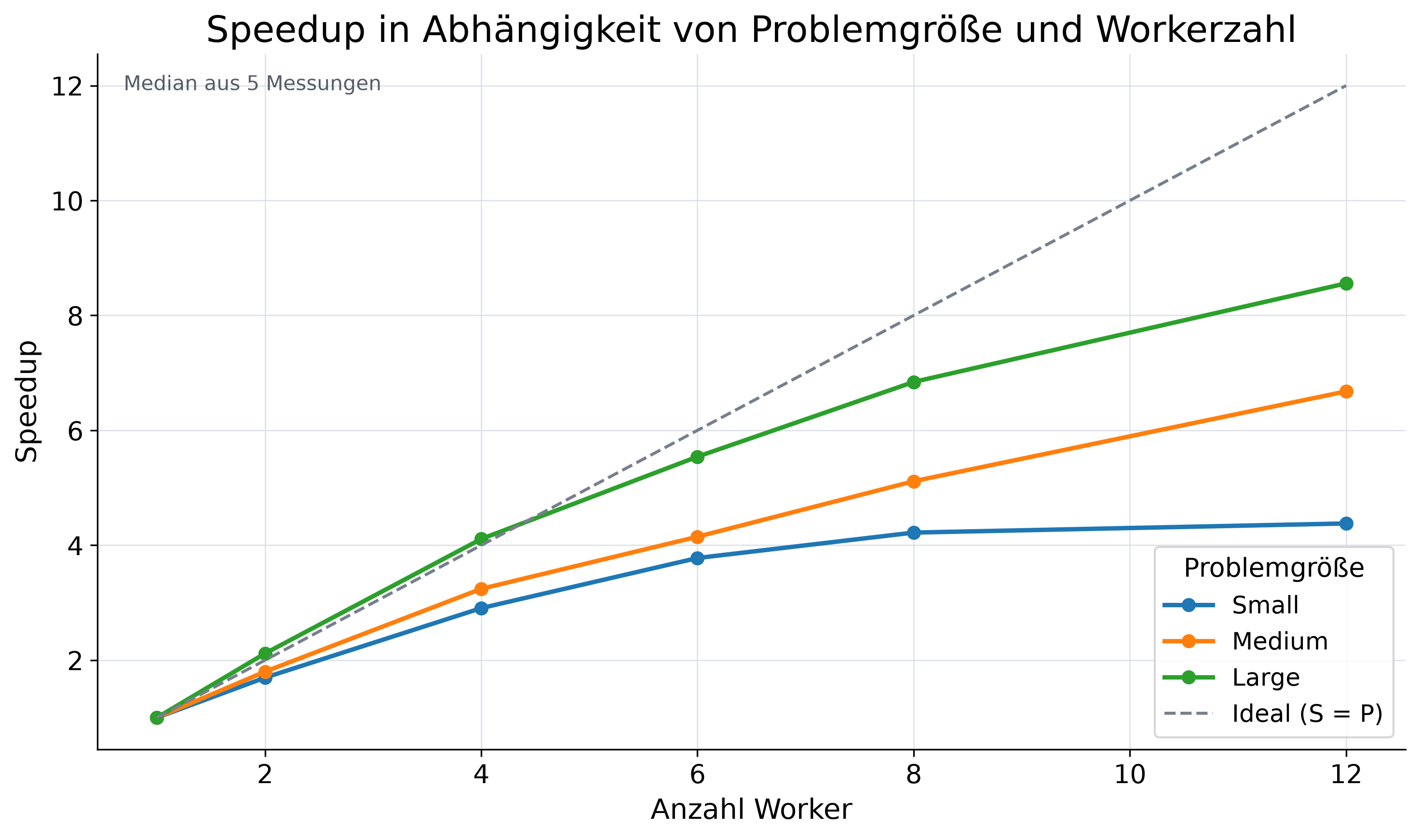 Speedup für Small, Medium und Large bei 1, 2, 4, 6, 8 und 12 Workern; die Large-Kurve steigt am höchsten.
