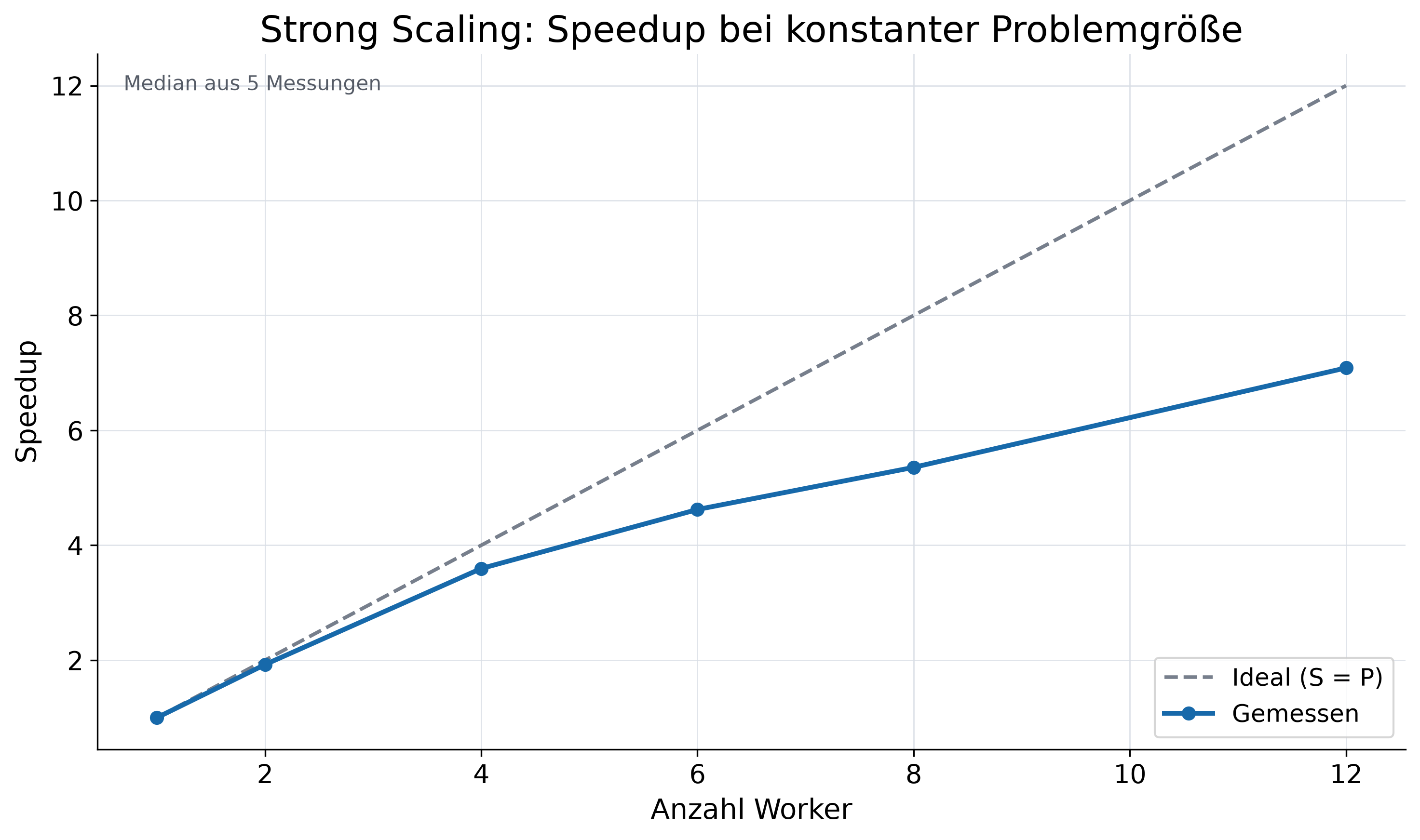 Strong Scaling für konstantes N: gemessener Speedup bei 1, 2, 4, 6, 8 und 12 Workern gegenüber der gestrichelten Ideallinie S gleich P.